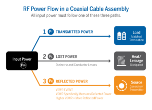 RF Power Flow in Coaxial Cable Assembly