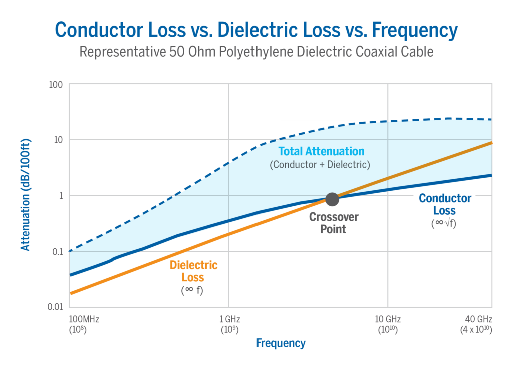 conductor loss vs. dielectric loss vs. frequency