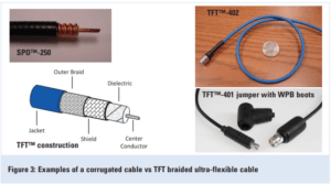 RF interconnects for 5G cables