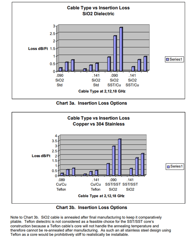 Optimizing Microwave Signal Transmissions In Extreme Cryogenic Environments