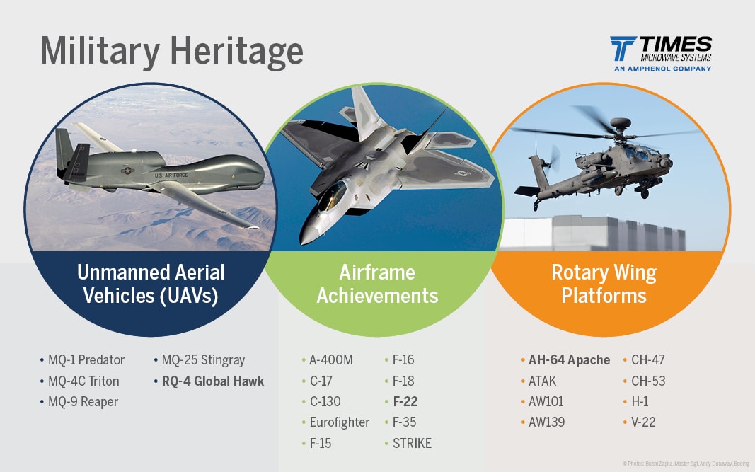 Military Heritage range of platforms including Unmanned Aerial Vehicles (UAVs), Airframe Achievements, and Rotary Wing Platforms